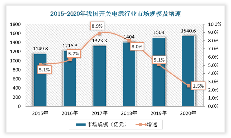 因此，未来随着企业研发资金投入不断加大，产品质量逐渐改善且同质化局面缓解，我国开关电源行业市场规模将不断扩大，预计2020年约为1540.6亿元，同时应用端将逐渐实现国产替代化。