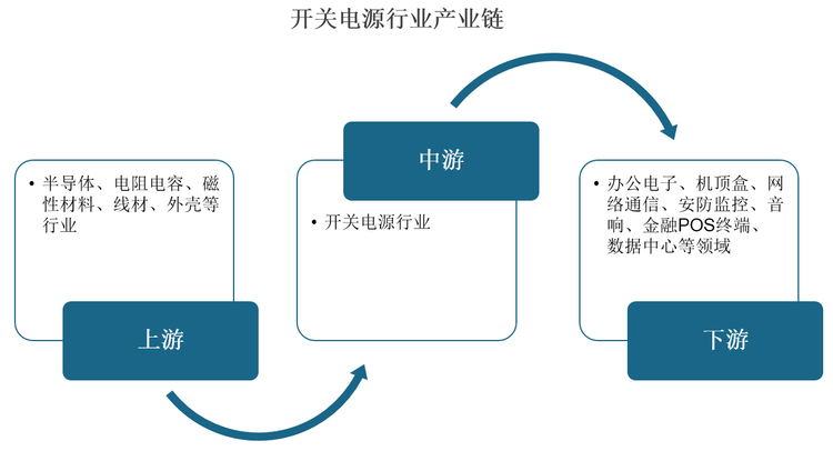 开关电源是电源的一个细分产品，因功率小、效率高、体积小等优点逐渐成为电源行业的主流产品。开关电源行业下游应用广泛，包括工业领域、消费类电子、通信领域和家电等，其中工业领域对开关电源的需求规模占比超过一半，而通信领域也蕴藏着巨大潜力。