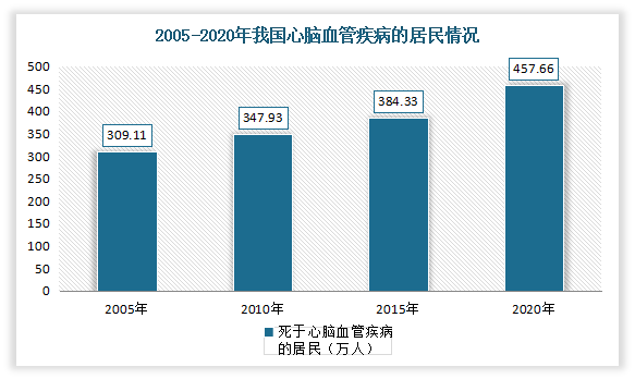 2005-2020年我国心脑血管疾病的居民情况