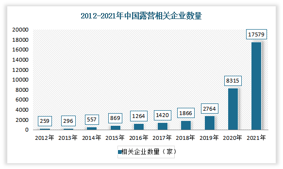随着市场不断扩大，我国露营相关企业数量也在不断增加。数据显示，2020年中国露营相关企业数量8315家；较2019年增加5551家；截止2021年11月16日，中国露营相关企业数量就高达17579家。