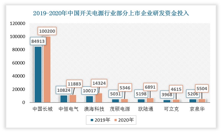 开关电源作为用电设备必不可少的设备，应用领域众多，对电源产品品质和价格要求各不相同，进而导致相关企业依靠不同的技术与规模占据一定的市场份额。近年来，随着制造企业逐渐加大研发投入，我国开关电源行业由之前的中低端市场同质化严重的局面逐渐向中高端市场发展。根据数据显示，2020年，中国长城研发投入资金高达10亿元，同比增长18%，澳海科技研发投入资金打1.4亿元，同比增长43%。