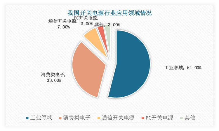 根据上述内容可知，我国开关电源行业应用广泛，其中工业类开关电源需求占据全行业第一，2020年达到行业总产值的53.94%；其次是消费类开关电源，占33.05%，通信开关电源占6.71%。