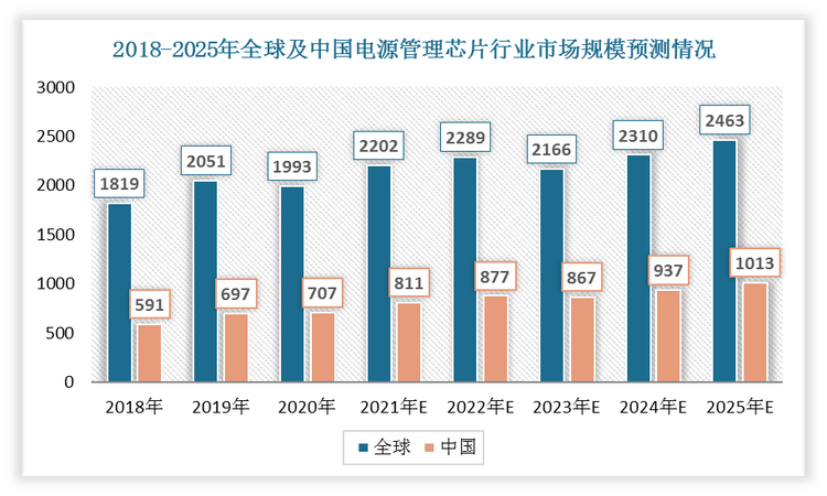 不过，我国电源管理芯片行业中高端市场仍然被MPS、英飞凌等欧美企业所垄断，在工业级电源市场占有率占比超过90%。但是，近年来，随着圣邦股份、艾微电子等国产企业加大技术投入以及产品持续，我国电源管理芯片行业国产替代率提升，并且不断向汽车级和工业级市场拓展，未来行业增长潜力大，预计到2025年市场规模将达到1013亿元。