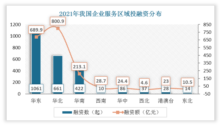 从区域分布来看，2021年我国企业服务投融资主要发生于华东、华北、华南地区，其中华东区域融资1061笔，占比达42.9%，位列第一，融资额为689.9亿元；华北区域融资额最高，为800.9亿元，占比达42.3%，融资笔数为661笔。
