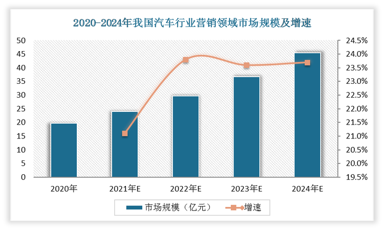 因此，随着汽车产业发展势头强劲，我国人均汽车保有量将进一步上升，汽车营销市场也将逐渐渗透到车主买车、用车、养车的全生命周期，届时市场需求将得到大幅提升，市场规模不断扩大，预计到2024年将达到45.4亿元，同比增长23.7%。