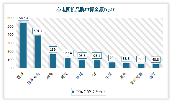 目前在心电图机市场上已基本实现进口替代化，多数本土品牌已赶超进口。根据2021年8月份共监测到158家医院公布心电图机招投标中标结果显示，国产品牌理邦共计中标数量80件，占16.5%；总额547.3万元，占29.3%，占据首位；其次为日本光电与纳龙，中标总额合计分别为391.7万元、169.0万元。