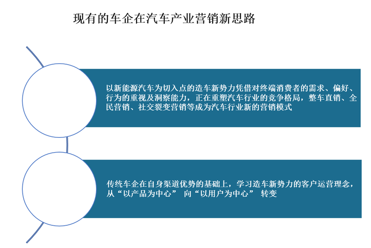 现阶段，我国汽车正面临着新零售变革，传统营销模式有着触达客户难、客户转化率低、营销策略创新度不足等显著问题。因此，我国汽车营销产业现有的车企不仅需要迎接新能源与智能汽车的浪潮的同时，也要思考如何适应新时代的营销环境，转变营销思维。