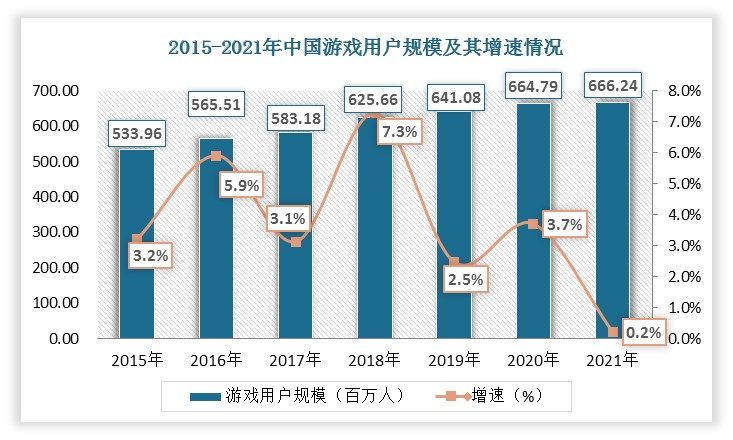 除此之外，在当前我国人口红利逐渐消失（2020年国内出生率首次跌破1%），互联网用户规模趋于饱和（截至去年9月，中国移动互联网月活用户已经达到11.67亿）的情况下，2021年，我国游戏用户规模增速急剧放缓，游戏用户规模开始进入存量市场。据数据显示，2021年，中国游戏用户规模达6.66亿人（其中移动游戏用户规模6.56亿），同比增长仅0.22%。