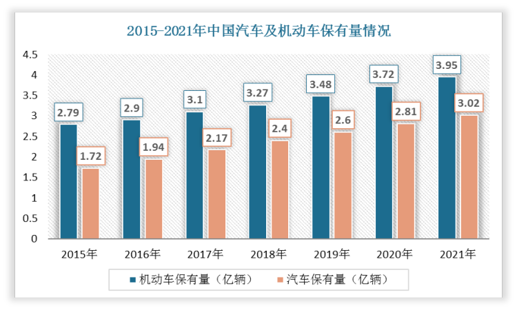 2021年是中国“十四五”规划开局之年，我国汽车保有量将继续增加，2021年全国机动车保有量达3.95亿辆，其中汽车3.02亿辆，这为汽车后市场奠定庞大的需求基础，未来将成为汽车行业的重要增长点。