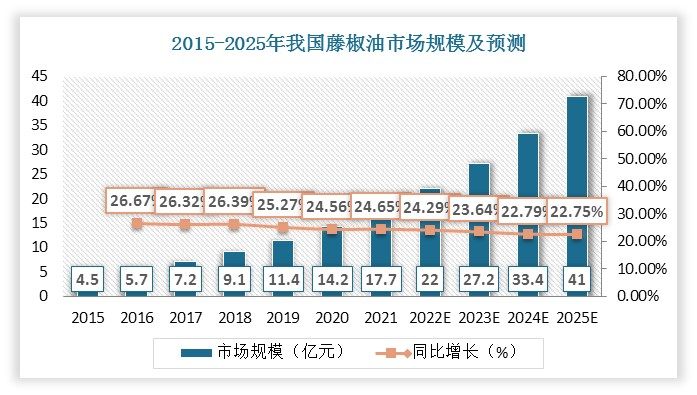 藤椒油属于藤椒深加工产品，目前主要的藤椒油加工方式有两种，分别为物理加工的油浸法和超临界CO2萃取法。作为花椒油的细分品类，藤椒油产品口味普适性更强，“清、香、鲜、麻”的特性更具味觉记忆，因此，在国内的调味品、发酵制品行业中，与酱油、醋等品类相比，高速成长的藤椒油品类堪称黄金赛道。藤椒油目前市场规模偏小，但发展速度较快，2015年我国藤椒油市场规模约4.5亿元，2021年规模增至17.7亿元，年复合增长率达25.64%。未来五年，我国藤椒油市场规模增速稳中有降，预计2025年藤椒油市场规模将成长至41亿元。