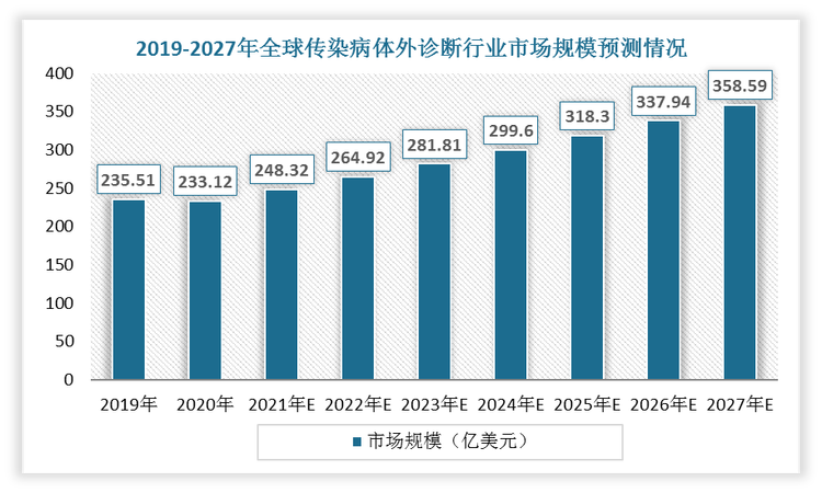 目前，国外传染病诊断行业市场发展较为成熟。传染病诊断行业作为体外诊断中增速最快的细分子领域之一，近年来市场规模不断扩大。根据Allied MarketResearch数据，2019-2027年，全球传染病诊断市场规模将从235.51亿美元增至358.59亿美元，年均复合增长率为5.40%。