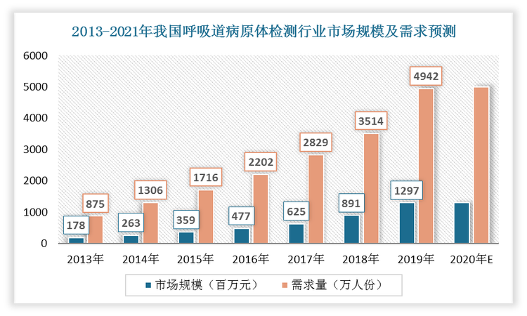 因此，随着呼吸道感染人群持续上升、分级诊疗体系不断推进，我国呼吸道病原体检测市场保持快速增长态势。根据数据显示，2019年，我国呼吸道病原体检测试剂市场规模为12.97亿元，2013-2019年的复合增长率达到39.24%，2021年达到**亿元；呼吸道病原体检测试剂需求量为4942万人份，2013-2019年的复合增长率达到33.45%，预计2021年将达到**亿元。