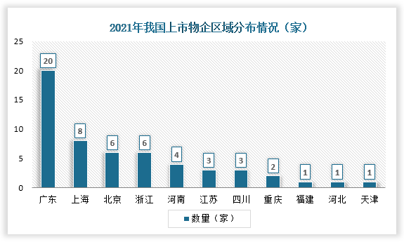 我国上市物企大多分布于北上广、浙江等发达地区，占总数比例的62%，其中广州上市物企数高达20家，上海、北京、浙江分别是8、6、6家。