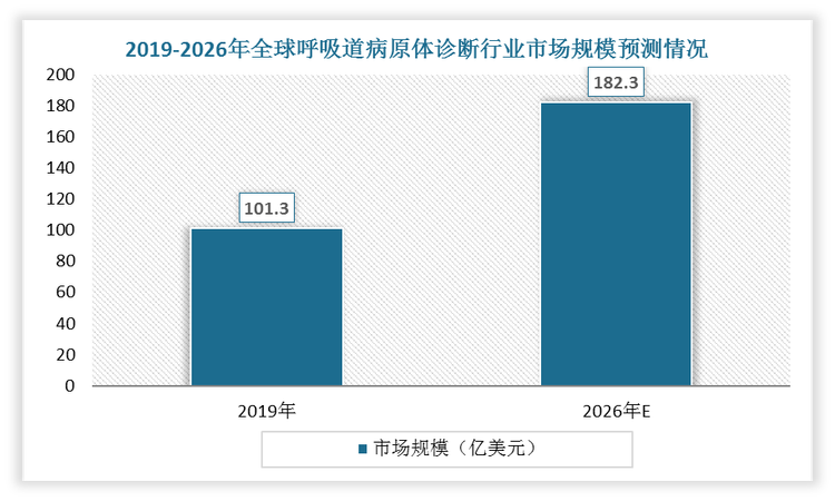 呼吸道感染由多种病毒和细菌病原体引起，根据美国卫生计量与评估研究所统计数据，呼吸系统疾病是全球仅次于心血管和癌症的第三大死亡因素。自20世纪70年代以来，全球几乎每年都有一种或一种以上新发生的突发急性传染病出现。根据Global Market Insite数据，全球呼吸道病原体诊断市场规模不断扩大，2019年约为101.3亿美元，预计到2026年将增至182.3亿美元，年均复合增长率为8.76%。