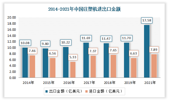 根据数据显示，2021年中国出口塑料机械37.65亿美元，同比增长32.8%；进口金额21.61亿美元，同比增长21.6%。其中注塑机出口金额为17.58亿美元，同比增长38.43；进口额为7.89亿美元，同比增长25.41。由此可见，注塑机已成为我国塑料机械进出口的主力机型，特别是在出口方面，更是占到2021年塑料机械出口总额的46.69%。可见我国国产注塑机替代潜力进一步激发。