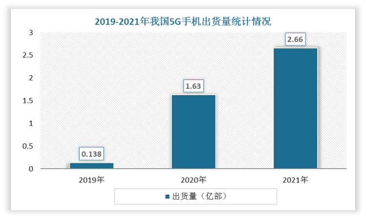 近三年，我国5G手机出货量呈稳定增长趋势，这为均温板行业提供优异的需求基础。根据数据显示，截止2021年，全国5G手机出货量2.66亿部，同比增长63.5%，5G手机出货量占整体的75.9%。