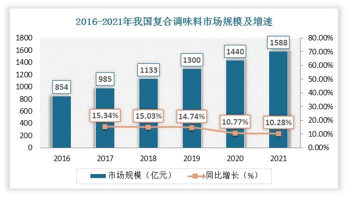 藤椒油作为一种新型，具有清、香、鲜、麻等特点的调味料，在国内复合调味料的应用需求较高，近几年市场需求持续攀升。随着居民消费水平的不断提高，中国复合调味品市场消费量呈现快速增长趋势。我国复合调味料市场规模从2016年854亿元增至2021年1588亿元，年均复合增长率为13.21%。随着复合调味料市场规模的增长，将带动藤椒油市场需求增加。