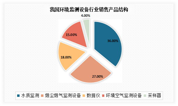 随着水质检测市场的发展，水质检测设备销量也呈现不断增长态势。尤其是在国家水环境保护愈加重视、商业用水排水水质倒逼加强，居民用水尤其是饮用水水质安全日益重视的三重大势的促进下，水质检测仪器市场在近年发展迅速。到目前水质检测设备已成为环境监测设备的一个重要分支，约占有36%的市场份额。