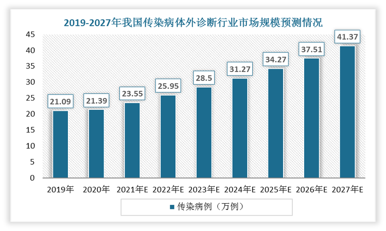 因此，随着传染病例数量持续上升以及国家对传染病控制力度的不断加大，我国传染病体外诊断市场规模不断扩大，并且有望从2019年的21.09亿美元增至2027年的41.37亿美元，年均复合增长率为8.79%。