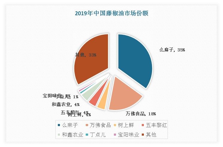 在市场竞争方面，当前市场内藤椒油加工企业较少，相较于调味品行业高度分散的竞争格局，藤椒油行业的市场集中度相对较高。藤椒油市场基本被幺麻子、万佛、五丰黎红等主要品牌占据，其中，2019 年幺麻子在藤椒油市场中的占用率约为 35%，是国内最大的藤椒油及相关复合调味品的生产厂商之一。