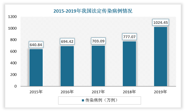 在我国，传染病发病率的上升直接推动了传染病体外诊断市场规模的快速增长。根据国家疾病预防控制局统计数据，2015-2019年，我国法定传染病例从640.84万例增长至1024.45万例，年均复合增长为12.44%。