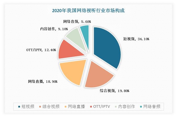 从细分构成来看，2020年我国网络视听市场中，短视频领域占比最大，为34.1%；其次是综合视频、网络直播领域，占比分别为19.8%、18.9%。