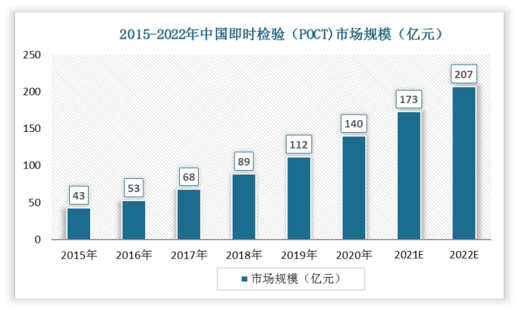 我国 POCT行业 起步较晚，整体市场规模较小，医院等终端渗透率较低，还处于发展初期快速增长阶段。根据统计，我国 POCT 市场规模从 2015 年的 43 亿元增长至 2019 年的 112 亿元，年复合增长率达到 27.04%，未来预计将继续以超过 20%的增速增长，到 2022 年，将达 207 亿元。