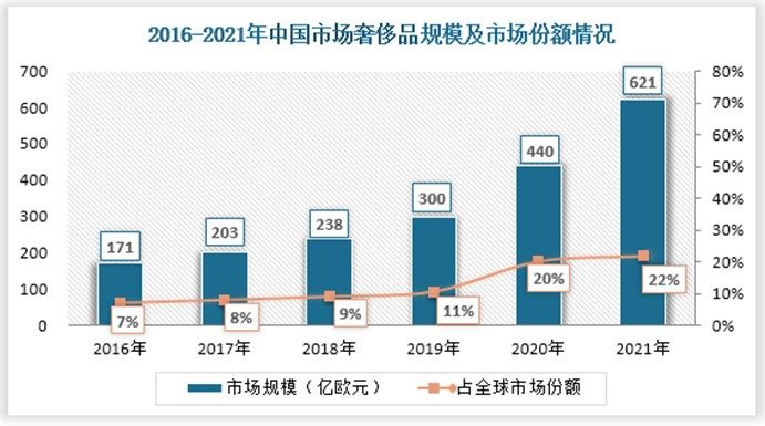 中国市场在奢侈品行业的地位越来越重要，在全球奢侈品消费市场中所占份额逐年递增，比例从2019年的11%增至2020年的20%，首次突破20%，2021年市场份额较上年提高了2个百分点为22%，预测2025年我国境内市场占全球奢侈品消费总额份额达27%。