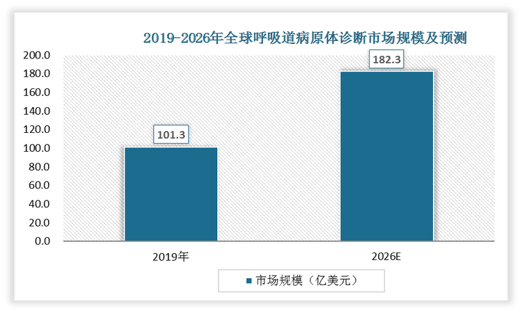 2019 年全球呼吸道病原体诊断市场规模约为 101.3 亿美元，预计到 2026 年将增至 182.3 亿美元，年均复合增长率为 8.76%。