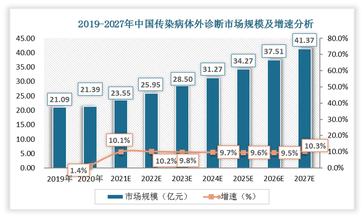 未来，随着国家对传染病控制力度的不断加大，我国传染病体外诊断市场规模有望从 2019 年的 21.09 亿美元增至 2027 年的 41.37 亿美元，年均复合增长率为 8.79%。