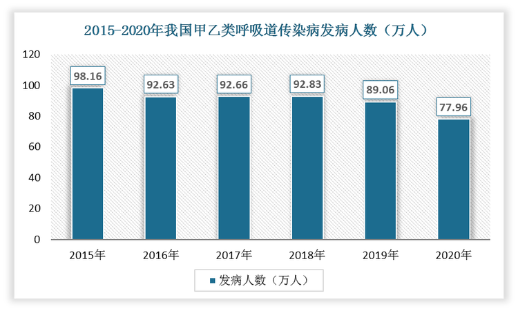 2020 年我国甲乙类呼吸道传染病发病 779,556 例，死亡 6558 人，报告发病率为 55.53/10 万，报告死亡率为 0.47/10 万。