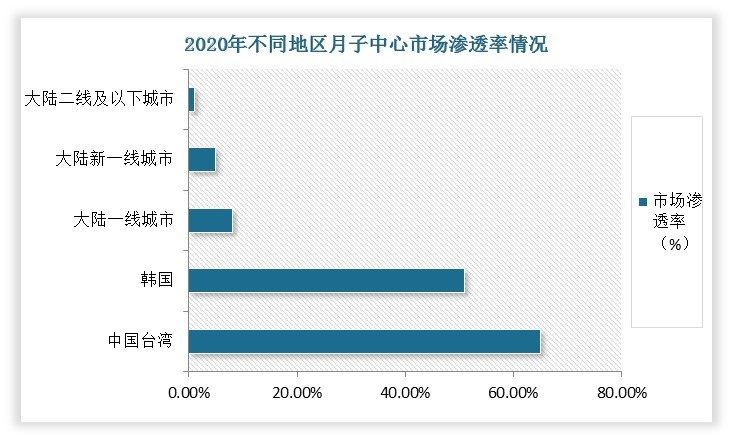 随着我国生育政策的调整完善，国内高龄孕产妇比例也有所增加，据数据显示，2020年我国高龄孕产妇已经超过了300万人。而且，高龄孕产妇孕期及分娩的压力更大，其孕期管理、母婴管理需求往往更加强烈。而目前我国大陆月子中心市场渗透率还很低，远不及中国台湾、韩国等地区。因此，可以看出我国女性健康服务市场发展空间较大。