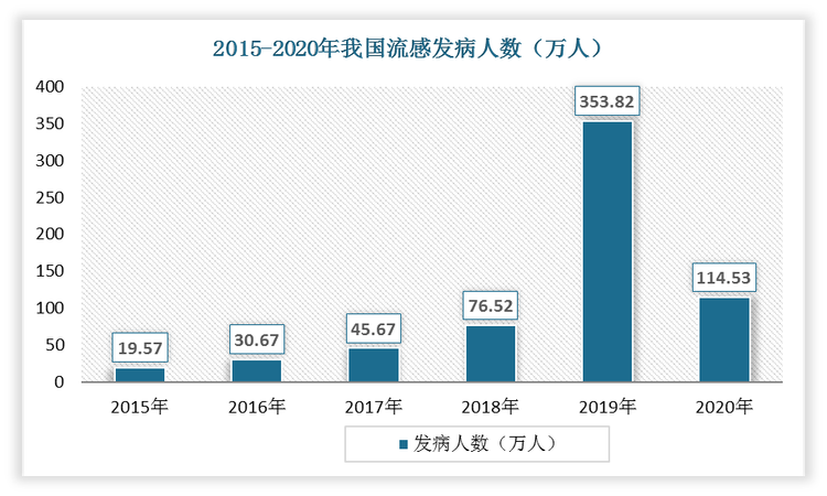 数据显示，2020 年我国流感发病 114.53 万例，死亡 70 人，发病率为 81.58/10 万，报告死亡率为0.005/10 万。