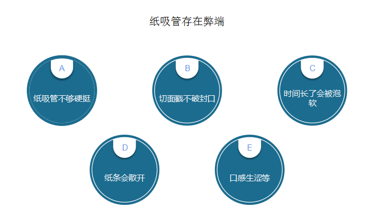 虽然纸吸管行业得到了较快的发展，但当下由于使用体验较差，过半消费者不愿使用纸吸管替代塑料吸管，成为行业痛点。根据行业统计表明，我国一次性吸管每年会产生三万吨塑料垃圾。但目前替代品纸质吸管因为体验度差得不到消费者的认同，国内的需求主要仍集中在塑料吸管。根据调查表明，56.0%的长三角受访者不愿意使用纸吸管。