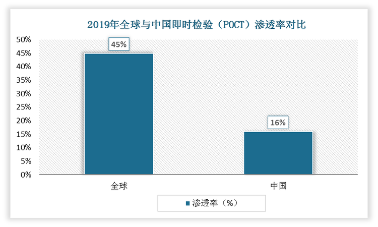 总体来看，与全球市场相比，POCT 在我国的渗透率仍处于较低水平，市场空间广阔。数据显示，2019 年我国 POCT 占体外诊断市场比例仅为16%，而同期全球市场 POCT 占体外诊断市场比例已达到 45%。在美国，70%的临床检测均由 POCT 完成。