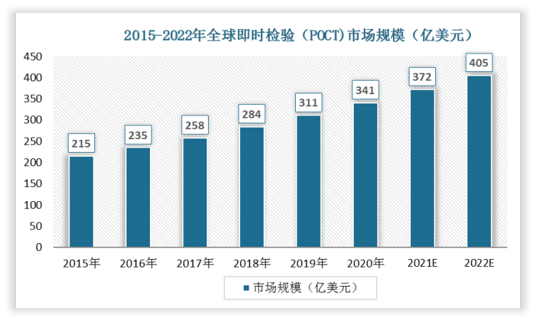 数据显示，2015-2022 年全球 POCT 市场规模将从 215 亿美元增至 405 亿美元，年均复合增长率为 9.47%。