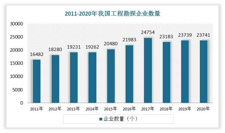 根据国家统计局及住建部数据显示，全国参加统计的工程勘察设计企业数量从2011年的16,482家发展至2020年的23,741家。