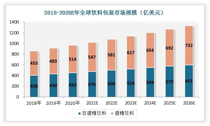 2019-2026年全球饮料包装市场规模预计将保持5.6%的年复合增长率，于2026年达到1,333亿美元，将为瓶级PET等主要包装材料提供广阔的市场空间。