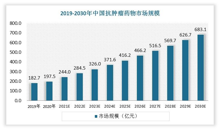 2020年中国抗肿瘤药物市场规模达到1,975亿元，预计中国抗肿瘤药物市场在2025年将会达到4,162亿元，2020年至2025年的复合年增长率为16.1%，到2030年相关市场规模预计将达到6,831亿元。