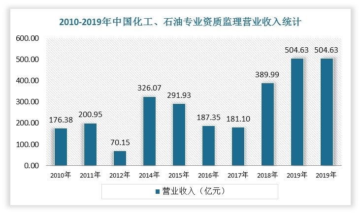 2015年至2017年三年期间受国际油价大幅下跌及国内需求不振影响，油气开采业投资增速出现负增长、石油加工业固定资产投资降幅扩大，化工、石油工程监理营业收入连续回落。到2019年，专业资质类企业中化工、石油工程监理领域营业收入为504.63亿元。