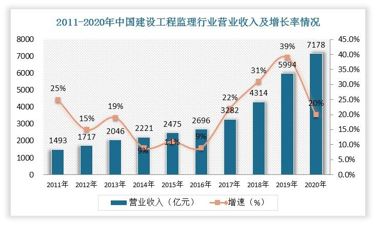 2011年到2020年，我国建设工程监理企业营业收入保持增长，营业收入从2011年的1,493.54亿元增长至2020年的7,178.16亿元。2020年营业收入较2011年增长380.61%，年均复合增长率达到19.06%。