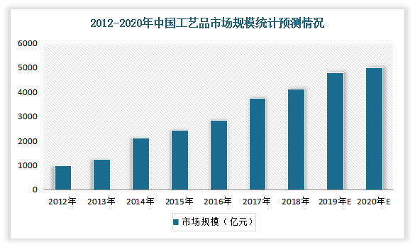 2012-2020年期间，我国工艺品市场保持稳中向好发展态势。数据显示，2020年工艺品行业市场规模将达到5000亿元,预计同比增长19.6%。
