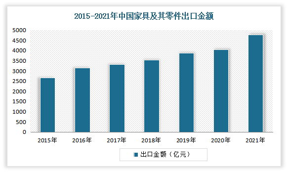 以家具行业为例，据海关总署公布数据显示，2021年1-12月我国家具及其零件出口额为47718898万元，同比增长18.2%。