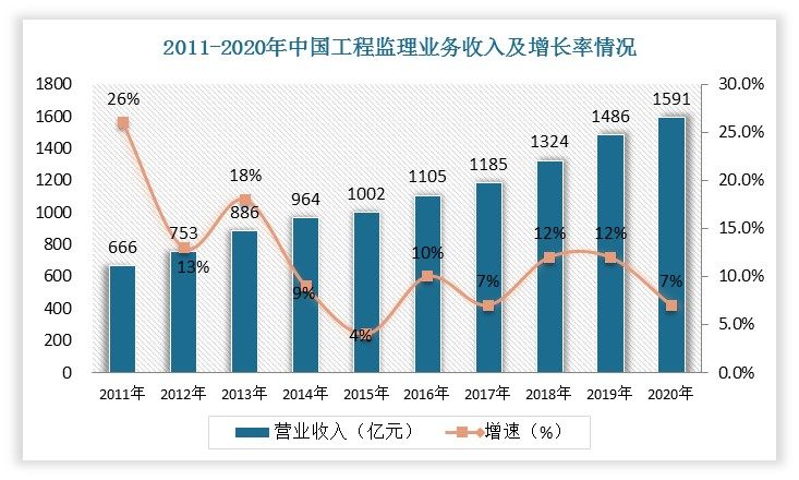 2011年到2020年，我国建设工程监理企业营业收入中工程监理业务收入保持增长，营业收入从2011年的666亿元增长至2020年1,590.76亿元。2020年营业收入较2011年增长138.75%，年均复合增长率达到10.15%。