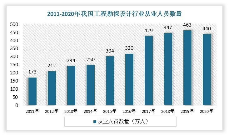 2011-2019年我国工程勘察设计行业从业人员数量基本保持递增趋势，2011年年末为173万人，2019年增长至463.10万人，2020年从业人数较上年有小幅下降。