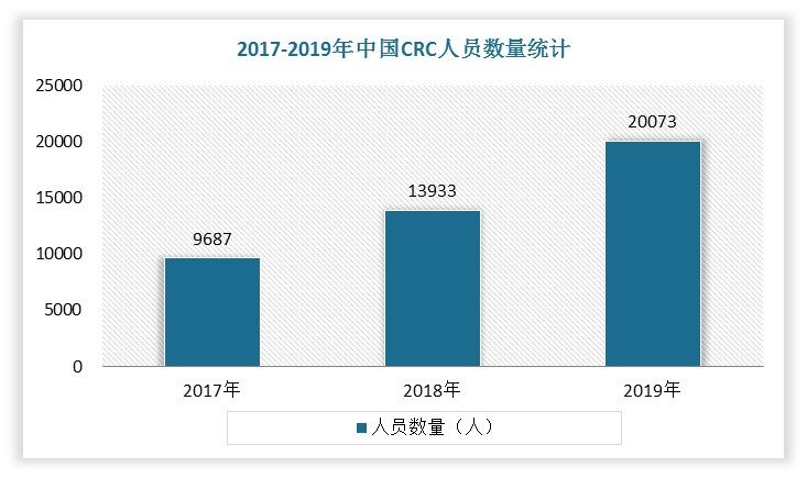 近年来国内CRC人员数量迅速增长，SMO行业处于快速发展期。到2019年我国CRC人员数量达到20073人。