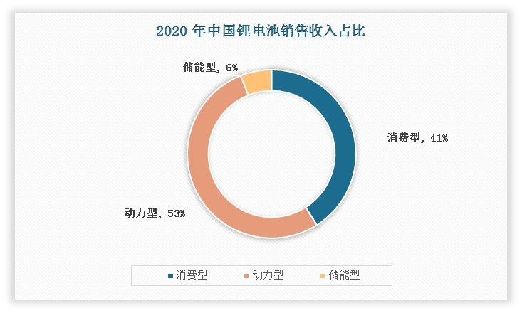 锂电池根据下游应用可以分为消费、动力和储能锂电池。其中消费型占比41%，动力型占比53%，储能型占比6%。