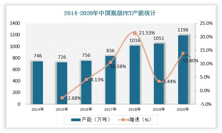 在产能方面，2014-2020年，我国瓶级PET产能持续扩大，从746万吨增长至1,196万吨，年复合增长率达到8.18%。2021年末预计将达到1,306万吨，同比增幅约为9.20%。