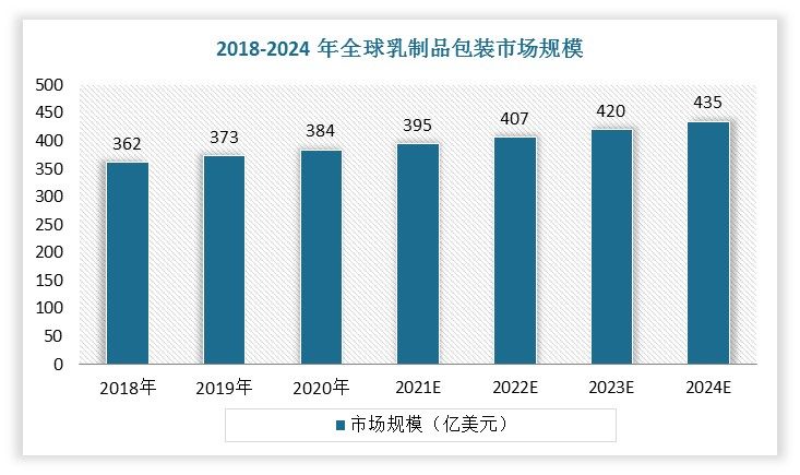 2018年全球乳制品包装市场规模约为361.60亿美元，2019-2024年全球乳制品市场预计将继续以3.14%的年复合率增长，至2024年市场规模将达到435.20亿美元。