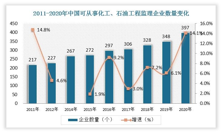 发行人主要从事化工、石油工程的工程监理服务，截止2020年，全国可从事化工、石油工程监理的企业数量共计397家。